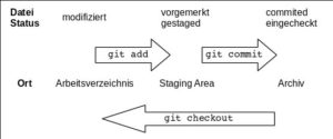 Abbildung 2: Arbeiten Sie mit Git, um Dateien in einem Projekt zu verwalten, haben Sie es mit mehreren möglichen Zuständen und Positionen der Dateien zu tun.