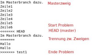 Abbildung 3: Probleme beim Mergen – hier ist die Software am Ende, und es bleibt nichts anderes übrig, als von Hand die Unterschiede zu untersuchen und anschließend die gewünschte Variante zu übernehmen.